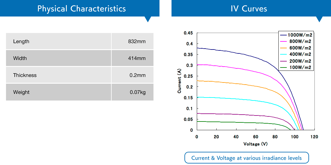 Physical Characteristics , IV Curves